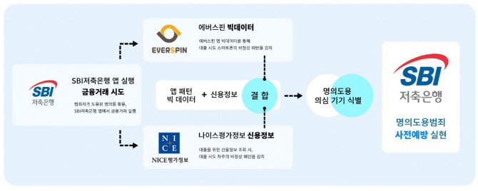 SBI저축은행이 명의도용 방지 시스템을 구축했다. 사진=SBI저축은행 제공.