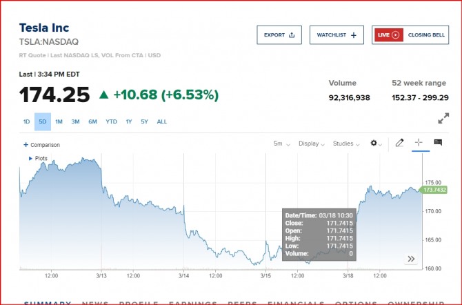 뉴욕증시 테슬라 주가/CNBC 