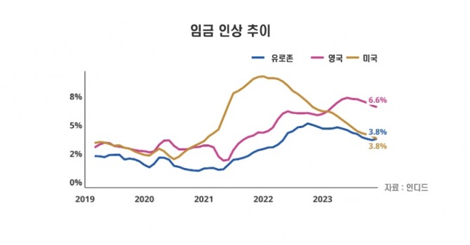 미국, 영국, 유로존의 임금 인상 추이. 미국의 둔화 추세가 두드러진다. 사진=인디드