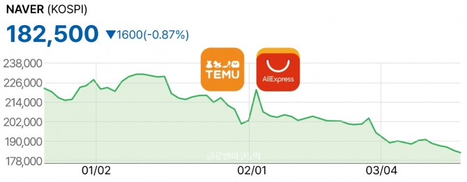 지난해 역대 최고 실적을 달성한 네이버의 주가는 올해 들어서만 시총이 6조원 이상 감소했다. 그 배경으로 알리익스프레스와 테무 등 중국 커머스의 부상이 지목된다. 사진은 19일 오전 네이버 주가.