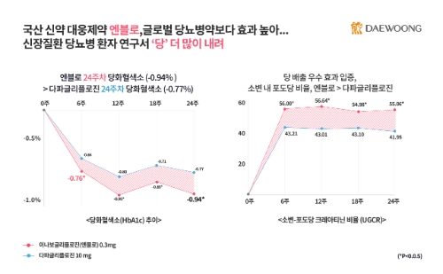 대웅제약은 엔블로가 디파글로플라진보다 효과가 좋다고 19이 밝혔다. 그래프=대웅제약