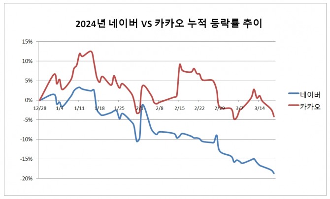 네이버와 카카오 주가가 부진한 모습을 보이는 가운데 네이버의 주가 하락이 두드러진다. 국내 대표 성장주로 분류되지만 최근 네이버의 동향 등을 보면 이제는 가치주로 취급 받는 모습이다.