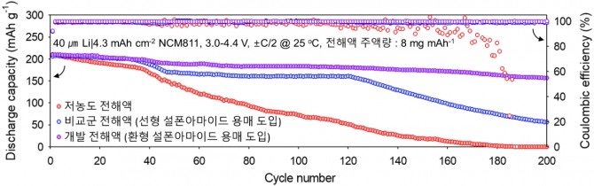 전해액 조성에 따른 Li/NCM811 풀 셀의 방전용량 (discharge capacity)과 가역효율 (쿨롱효율, Coulombic efficiency) 그래프 (25도 구동). 사진=KAIST