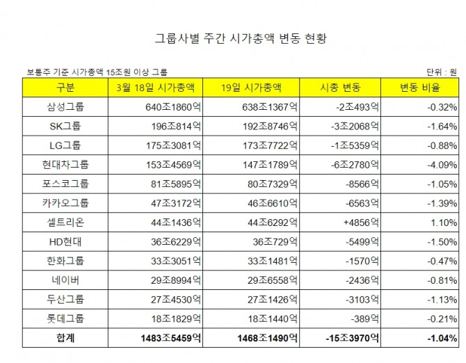 시가총액 15조원 이상 기업집단의 그룹별 시가총액 변동현황  집계=글로벌이코노믹