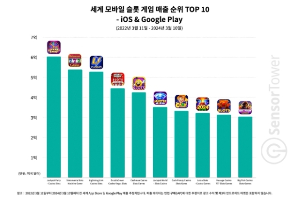 센서타워가 발표한 모바일 카지노 게임 매출 순위 보고서에 등록된 차트. 더블다운 카지노가 4위, 넷마블 산하 스핀엑스 게임들이 6, 7, 8위에 올랐다. 사진=센서타워