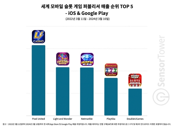 센서타워가 발표한 모바일 카지노 게임 매출 순위 보고서에 등록된 차트. 넷마블이 3위, 더블유게임즈가 5위에 올랐다. 사진=센서타워