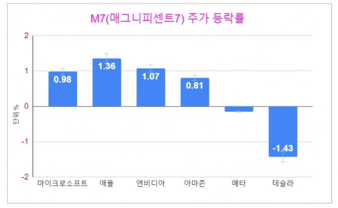 3월 19일(현지시각) 미국 주요 기술주 등락률 현황