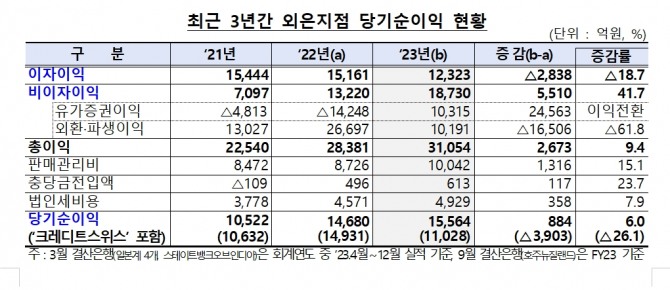 자료=금융감독원