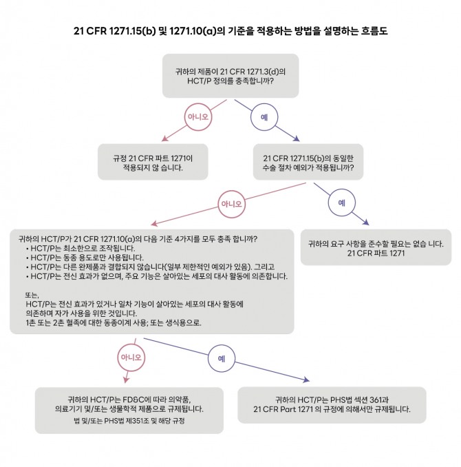 그림1 기준 적용 방법을 설명하는 판단 흐름도