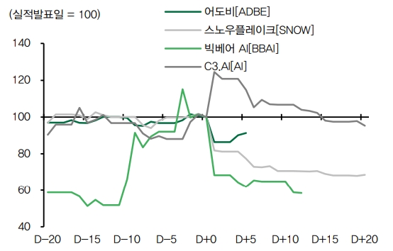 미국 주요 AI 서비스 기업들은 실적 발표 후 주가가 급락했다. AI산업 전반에 대한 버블 우려가 높아지는 가운데 AI 서비스 기업들이 기대만큼 실적 성장이 어려울 것이라고 밝힌 탓이다. 연준의 매파적 스탠스에 투자자들은 성장이 담보된 AI 산업으로 몰렸다. 연준이 완화적 스탠스로 전환된다면 주식시장은 기존과 다른 흐름을 보일 가능성을 배제할 수 없는 상황이다. 사진=DB금융투자 