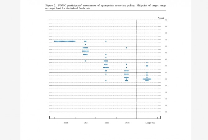 FOMC 점도표 