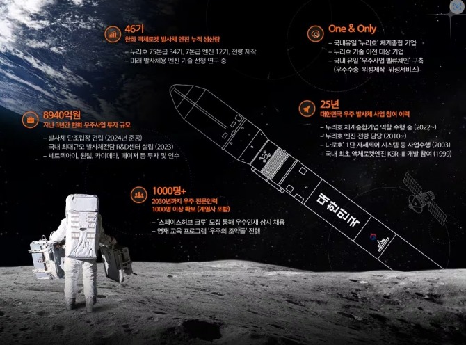 노관규 순천시장은 20일 한화에어로스페이스가 ‘차세대발사체 개발사업체’로 선정된 것을 28만 순천시민과 함께 진심으로 환영의 뜻을 밝혔다. 사진=순천시