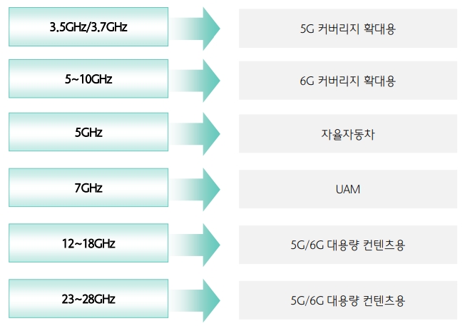 이동전화 주파수별 사용 용도 예측. 사진=하나증권