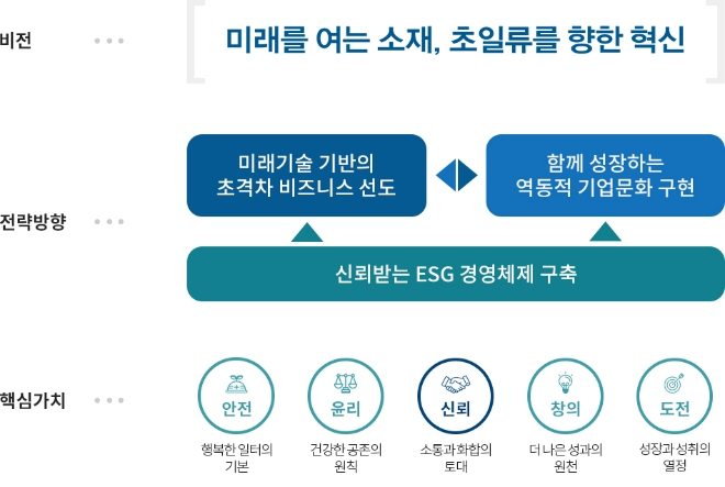 포스코그룹 비전 체계도. 사진=포스코그룹