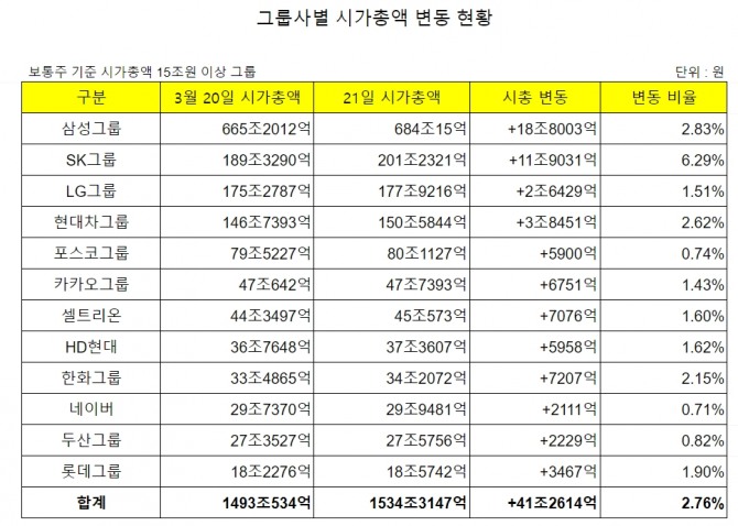 집계=글로벌이코노믹 (보통주 기준)