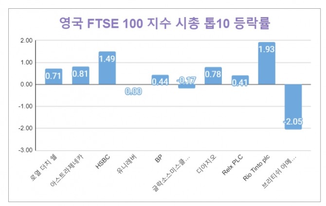 21일 오전 10시 57분(현지시시각) 영국 FTSE 100 시가총액 상위 종목 등락률 현황