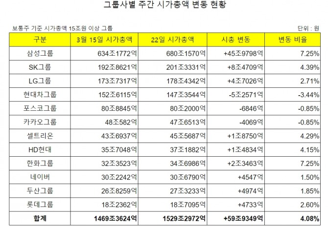 시가총액 15조원 이상 주요 그룹 주간 시가총액 변동 현황  집계=글로벌이코노믹