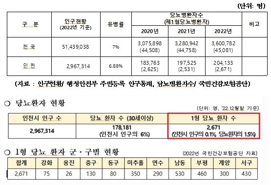 당뇨병 환자 현황