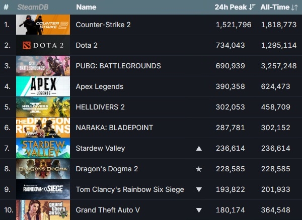 3월 24일 기준 스팀 게임들의 최다 동시 접속자 순위. 화살표는 3월 17일 대비 순위 변동을 표시한 것. 별표는 한 주 동안 출시된 신작. 사진=스팀 데이터베이스