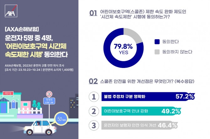 AXA(악사)손보, 2023년 운전자 교통 안전 의식 조사 결과. 자료=악사손보