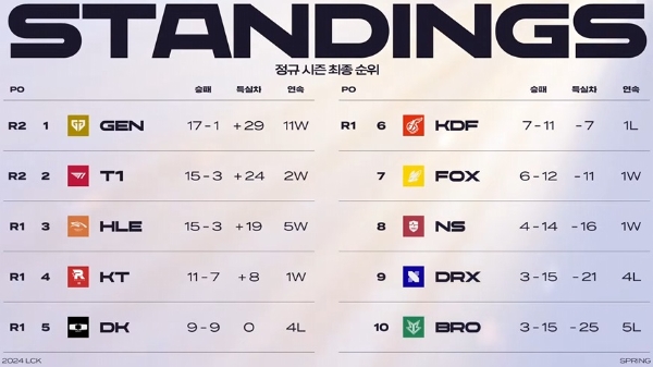 2024 LCK 스프링 최종 순위표. 사진=LCK 공식 유튜브 채널