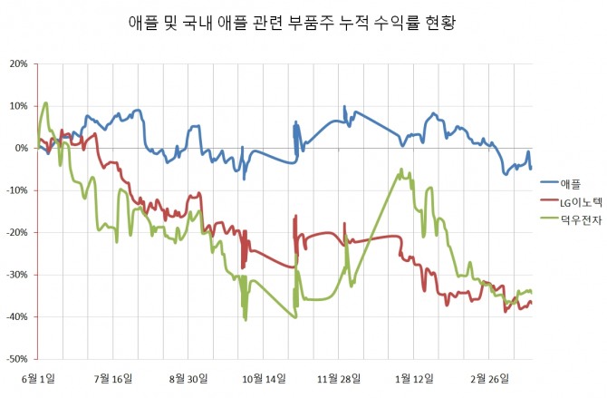 지난해 6월 이후 애플과 국내 관련주 누적 수익률 비교 차트. 그래프=정준범 기자