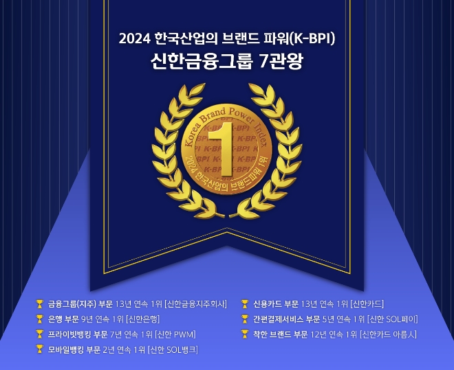 신한금융그룹, 2024 한국산업의 브랜드파워(K-BPI) 7관왕 - 글로벌이코노믹