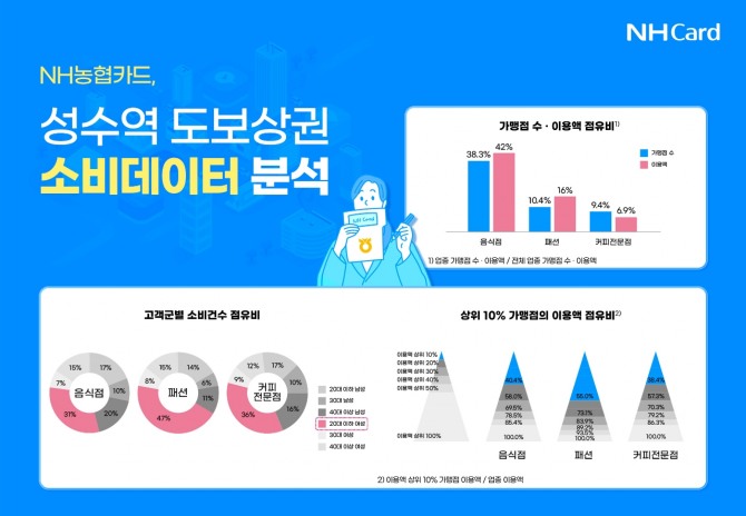 NH농협카드가 성수역 도보상권을 분석한 결과는 리포트로 발간했다. 사진=NH농협카드 제공.