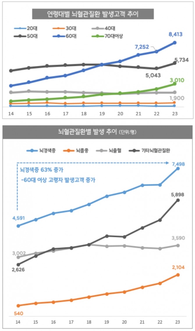 뇌혈관질환 발생 추이. 자료=한화생명