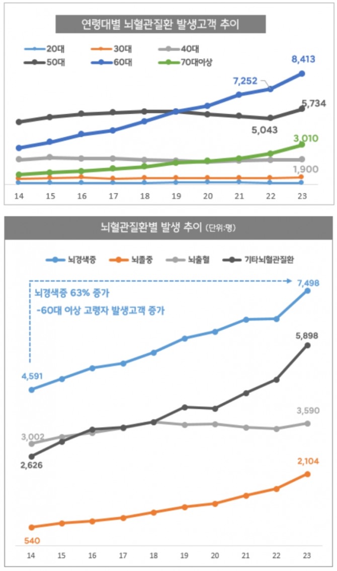 뇌혈관질환 발생 추이. 자료=한화생명