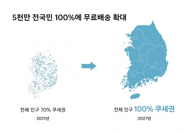 쿠팡은 2027년까지 사실상 ‘전국 인구 100% 무료 로켓배송‘을 목표한다. / 사진=쿠팡 