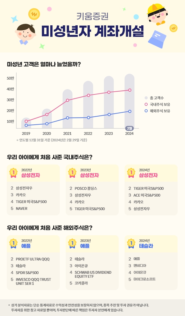 키움증권은 올해 2월 기준 자사 고객 중 미성년 고객 수가 48만5000명을 넘어섰다고 27일 밝혔다.  자료=키움증권