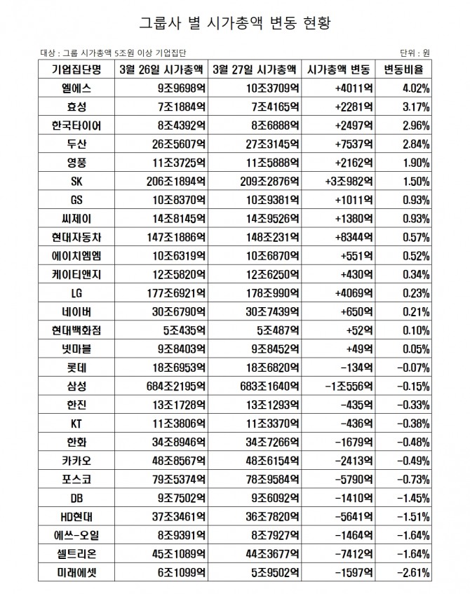 3월 27일 그룹별 시가총액 변동현황.   자료=글로벌이코노믹