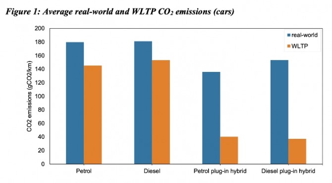 내연기관 자동차와 플러그인 하이브리드카의 실험실 배기가스 배출량(주황색)과 실제 배출량(파란색) 비교. 사진=EU 집행위