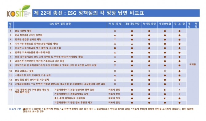  ESG 정책질의 각 정당 답변 비교표  자료=사회책임투자포럼