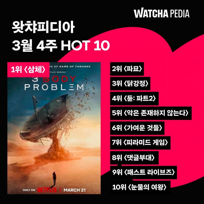 왓챠가 왓챠피디아의 3월 4주차 HOT 10을 발표했다. 사진=왓챠