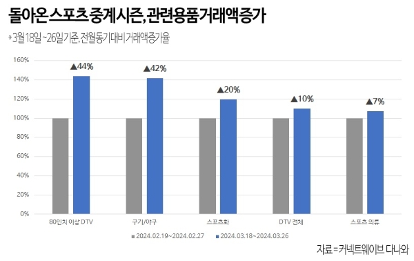 다나와에서 거래된 대형TV, 스포츠 관련 용품 거래액을 나타낸 차트. 사진=커넥트웨이브