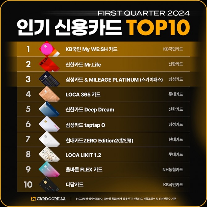 '2024 1분기 인기 신용카드 TOP 10’. 자료=카드고릴라