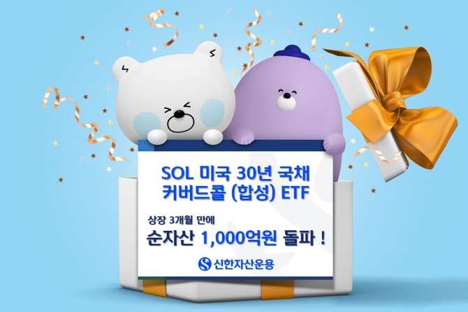 신한자산운용이 지난 연말 상장한 ‘SOL 미국 30년 국채 커버드콜 ETF’ 순자산이 3개월 만에 1,000억원을 돌파했다.