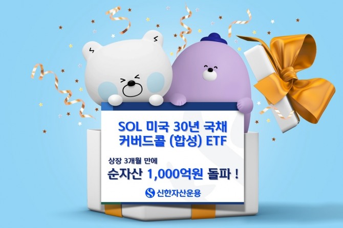 신한자산운용이 지난 연말 상장한 ‘SOL 미국 30년 국채 커버드콜 ETF’ 순자산이 3개월 만에 1,000억원을 돌파했다.