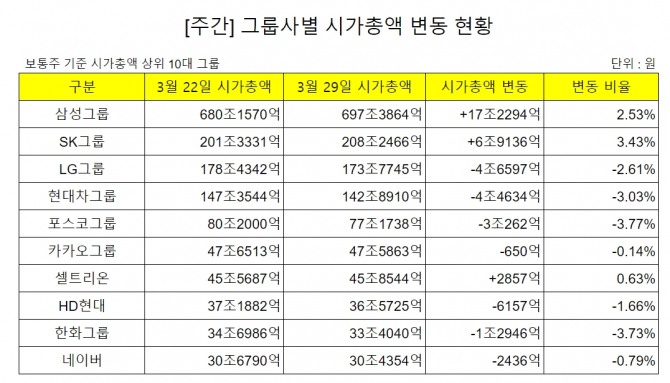 주간 10대 그룹 시가총액 변동현황   집계=글로벌이코노믹