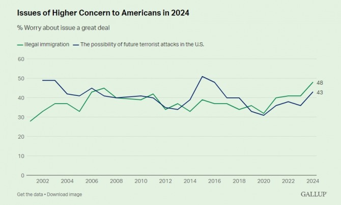 불법 이민자 문제(녹색)에 대해 우려하는 미국 여론의 추이. 사진=갤럽