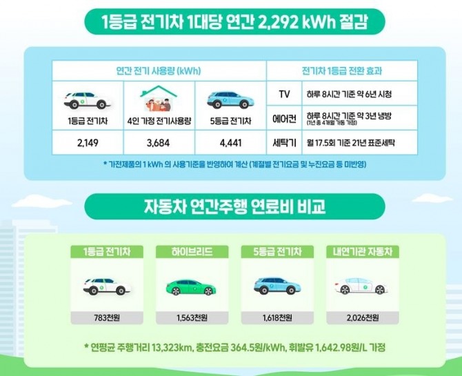 다음달 1일부터 에너지 효율 등급제가 시행된다. 전기차 연간주행 연료비 비교. 사진=산업통상자원부