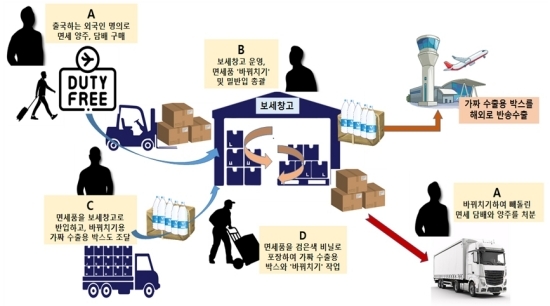 피고인별 공소사실 요지 범죄 개요도 그림.세관 제공