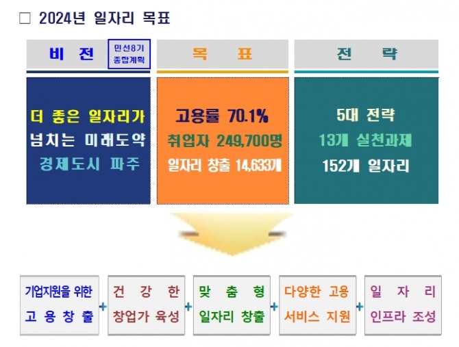 파주시 2024년 일자리 대책 세부계획. 사진=파주시