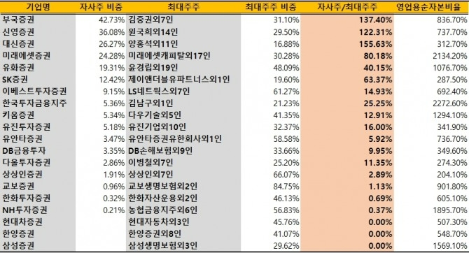 국내 증권사별 자사주 비중은 큰 격차를 보이고 있다. 자사주 비중이 높은 곳은 대부분 지배구조나 승계와 연결돼 있다. 자사주 소각에 대해 증권사별로 다른 반응을 보이는 이유는 자사주 매입 의도가 다른 것으로 풀이된다. 사진=딥서치