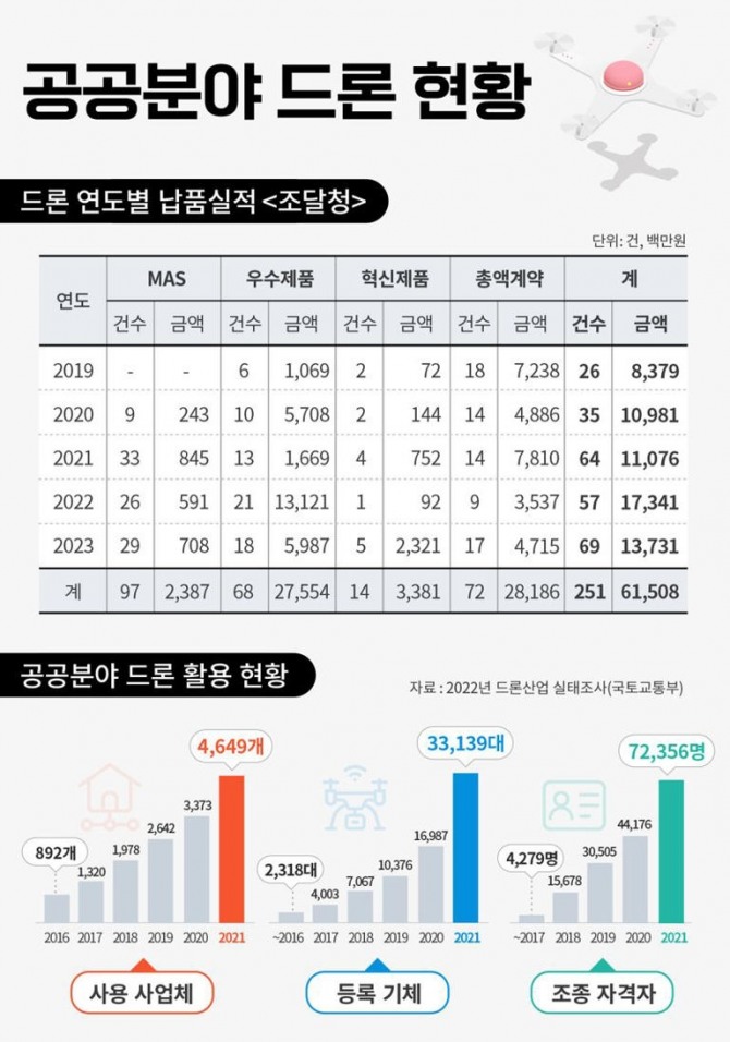 조달청이 공개한 '공공분야 드론 현황'. 자료=조달청
