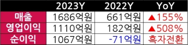 시프트업의 2023년과 2022년 실적을 비교한 표. 자료=시프트업·DART(전자공시시스템), 표=이원용 기자