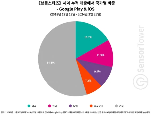 센서타워의 분석에 따르면 게임 '브롤스타즈'의 국가별 누적 매출 비중 순위에서 한국이 11.9%로 2위에 올랐다. 사진=센서타워