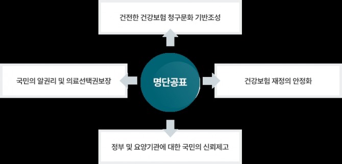 겅강보험 거짓청구 요양기관 명단공표제도의 목적을 설명한 이미지.사진=보건복지부